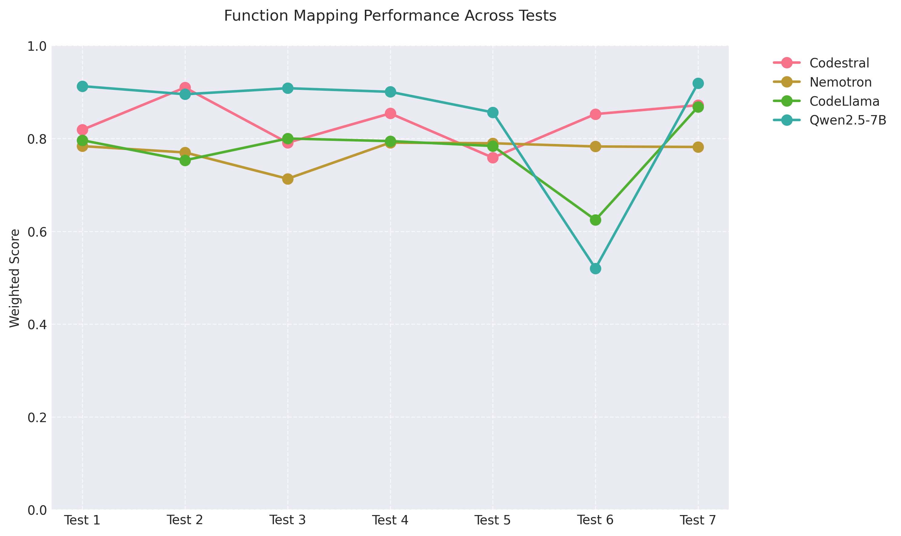 Function Mapping Performance