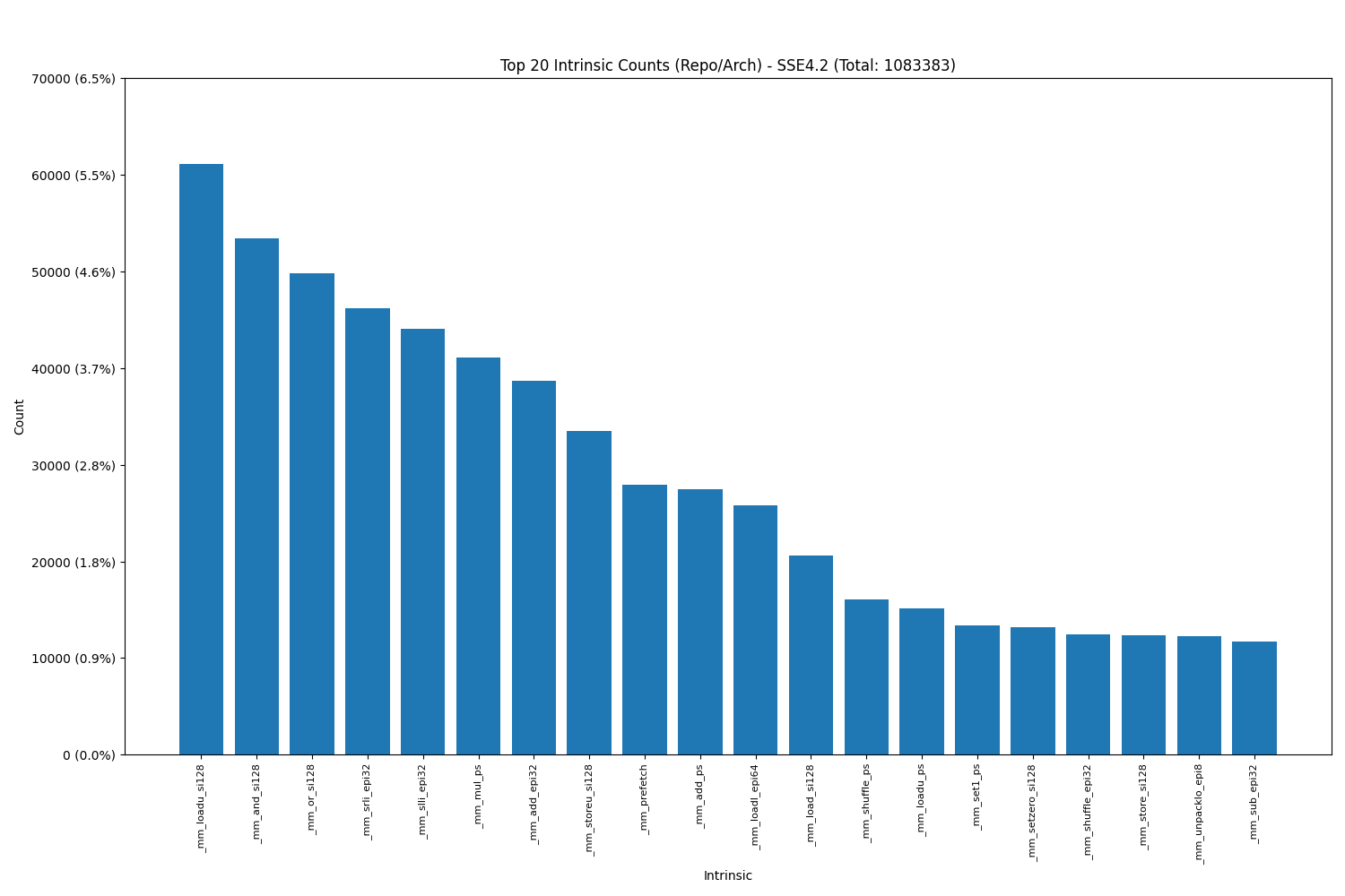 SSE popular intrinsics