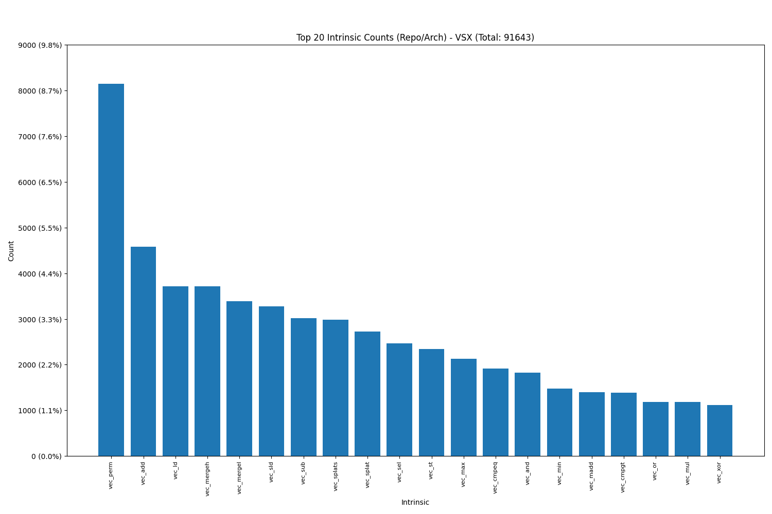 VSX popular intrinsics