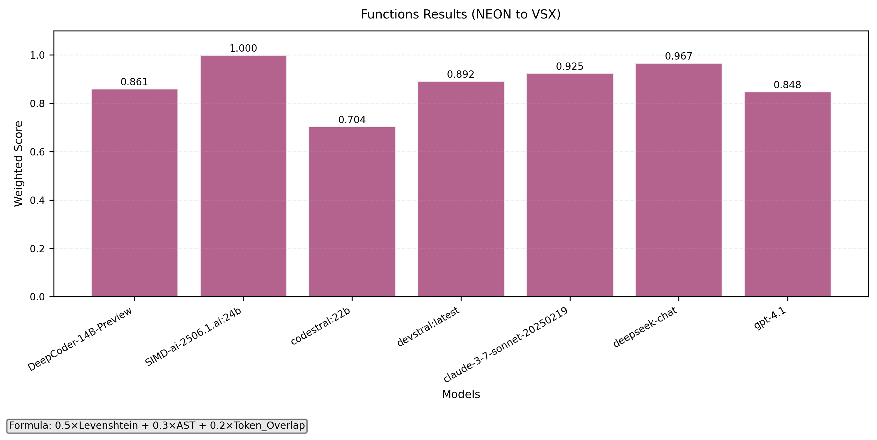 Function level translation