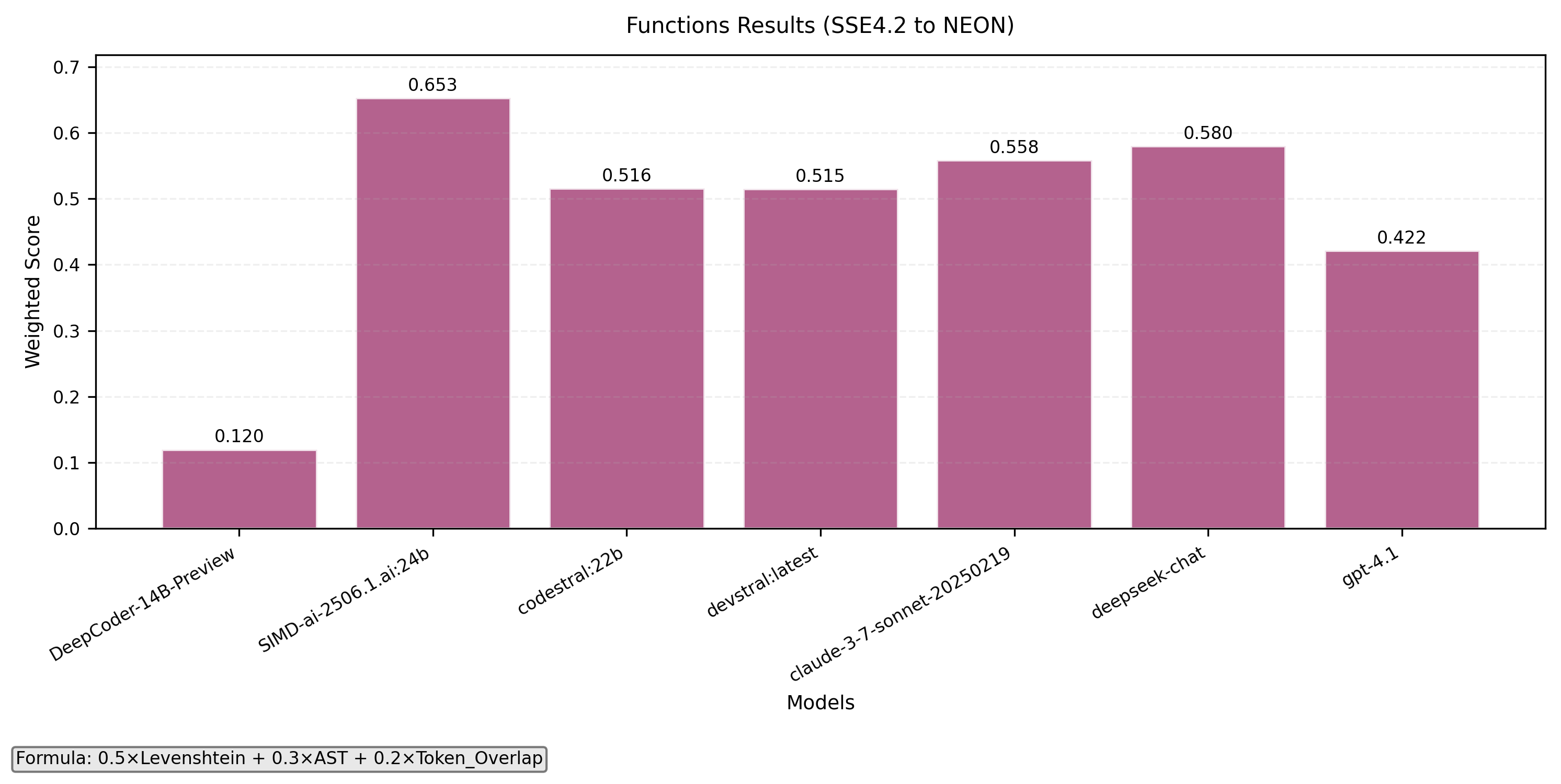 Function level translation