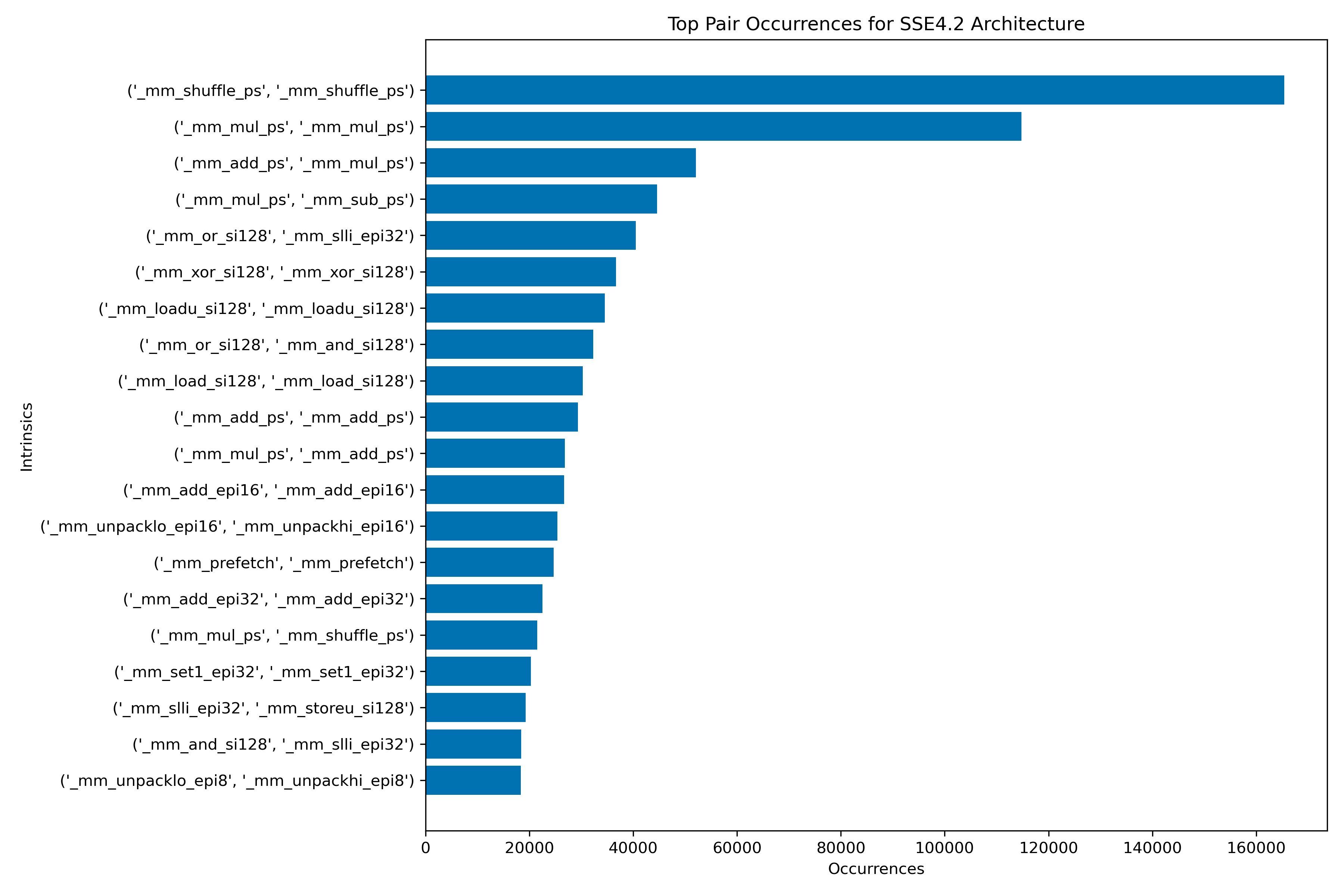 SSE4.2 Top Pairs by Occurrences