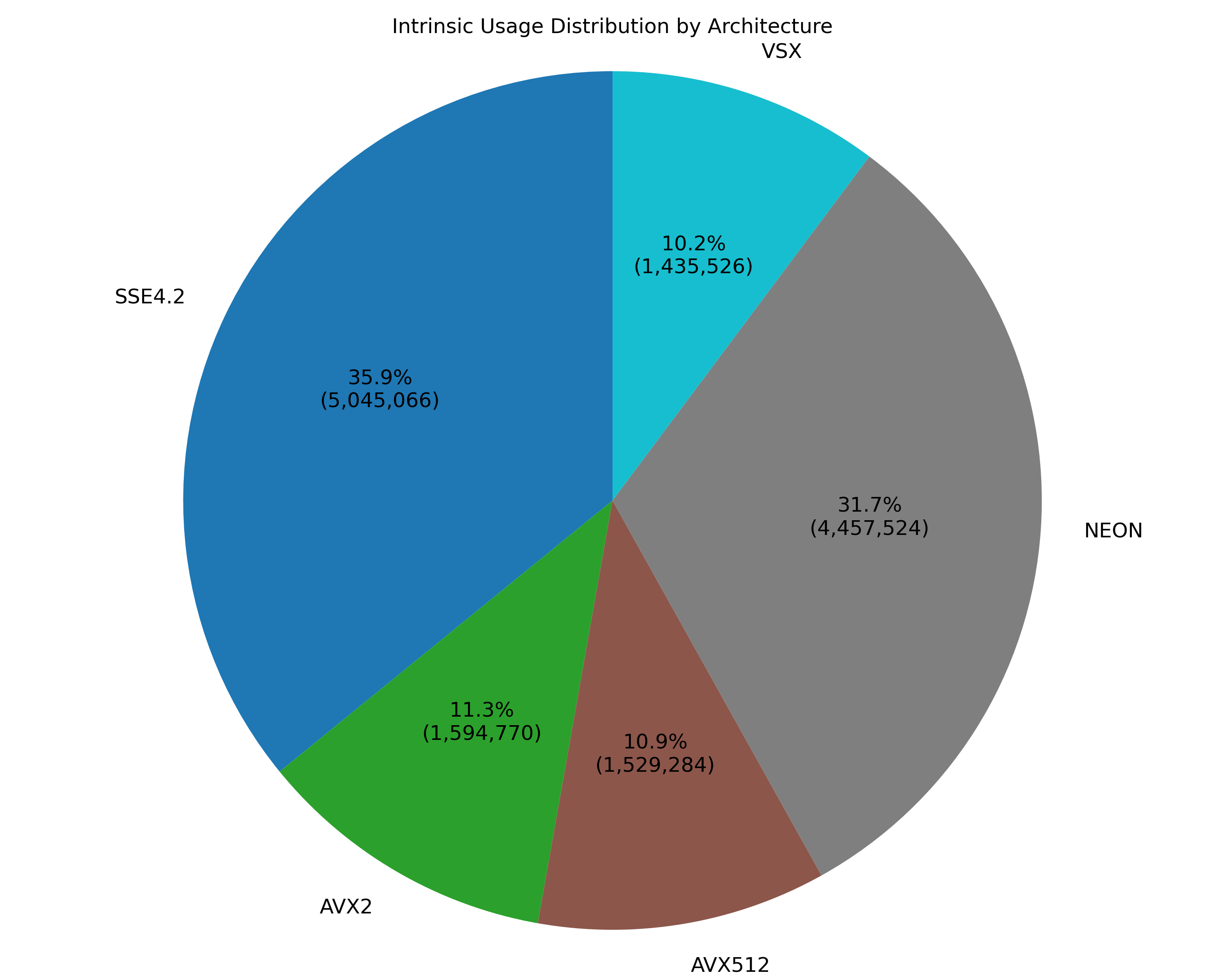 Intrinsic Occurences Distribution Across Architectures