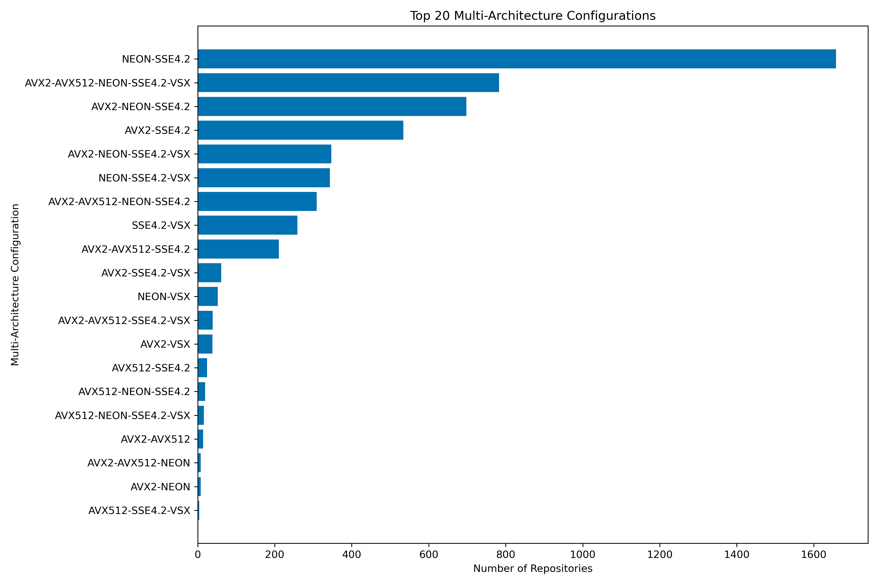 Multi-Architecture Configurations