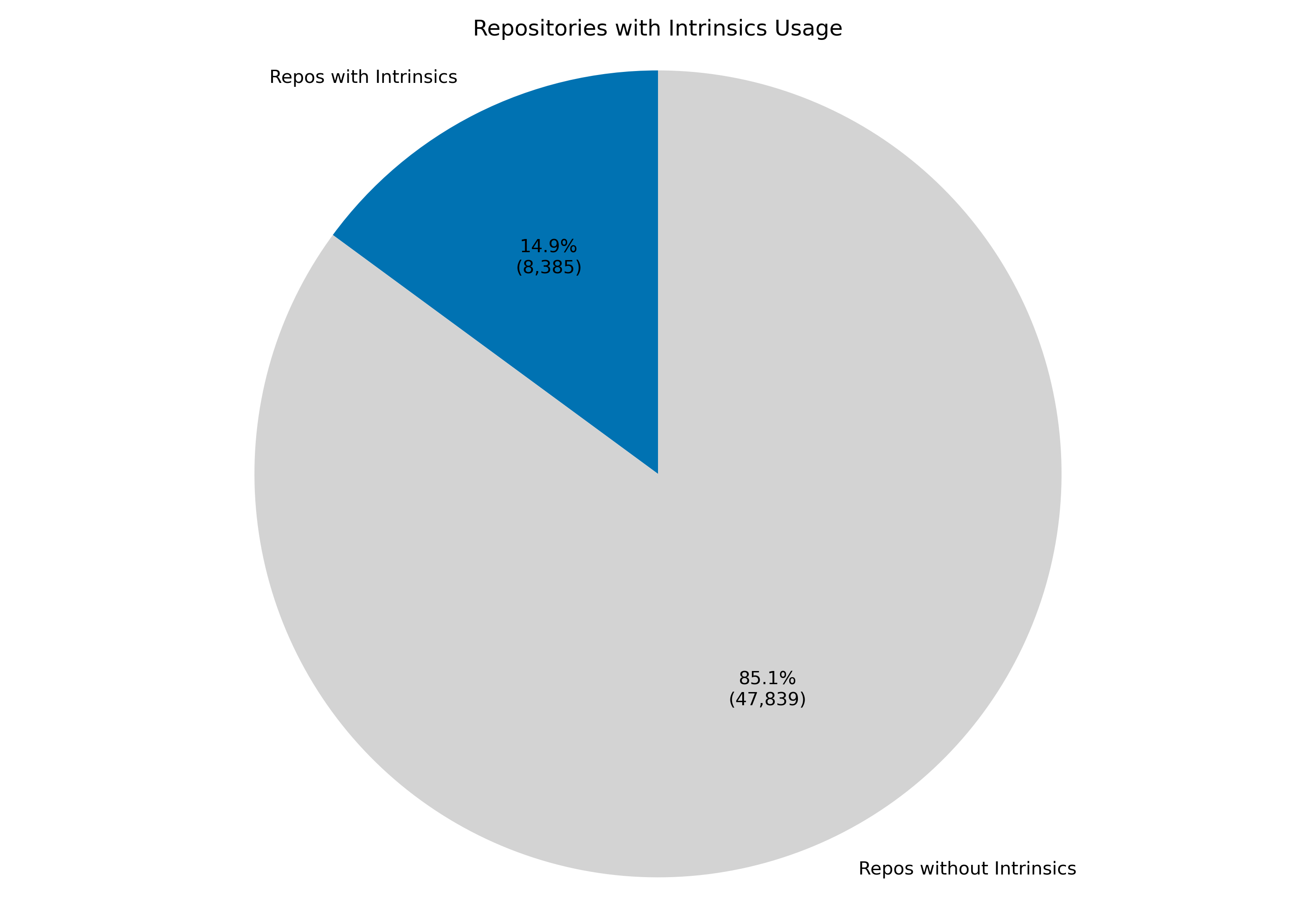 Percentage of Repositories that have intrinsics