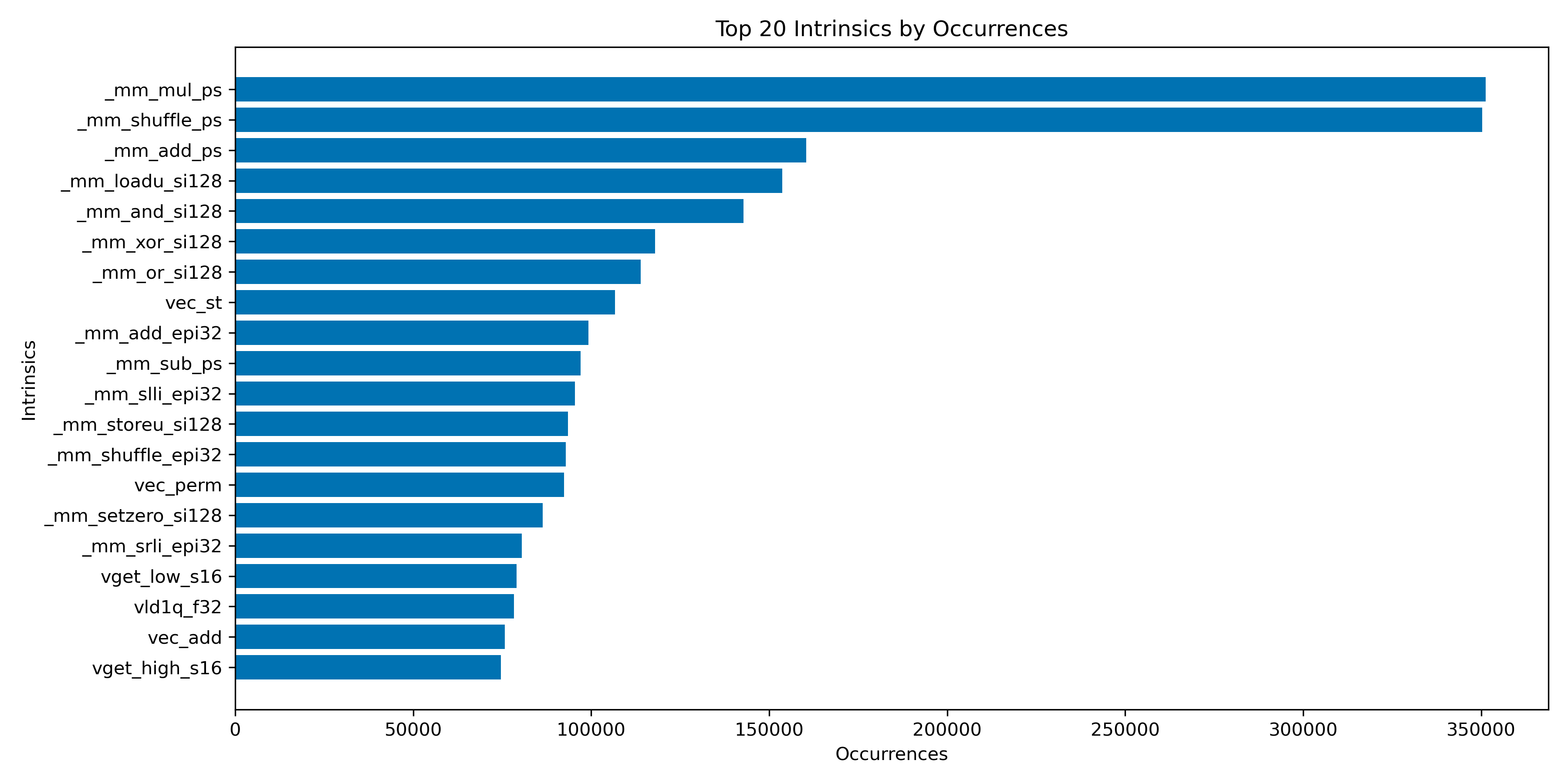 Top Intrinsics by Occurrences